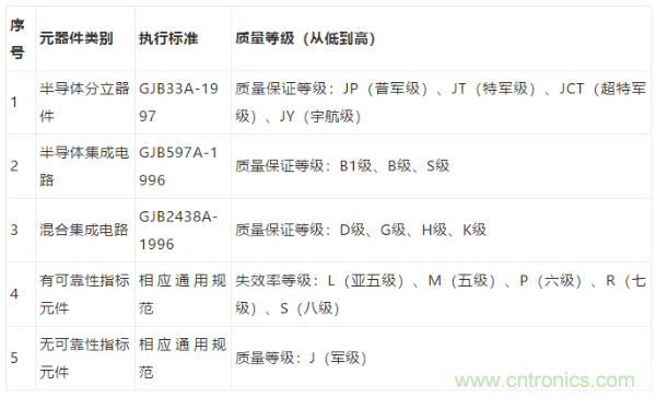 元器件應用可靠性如何保證，都要學習航天經驗嗎？