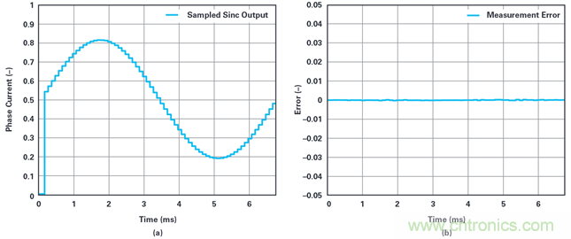 用於電機控製的優化&sum;-∆調製電流測量