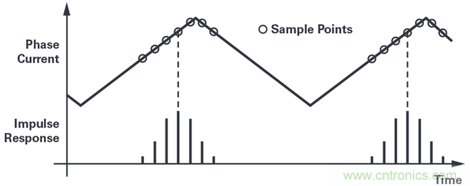 用於電機控製的優化&sum;-∆調製電流測量