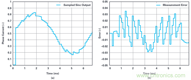 用於電機控製的優化&sum;-∆調製電流測量