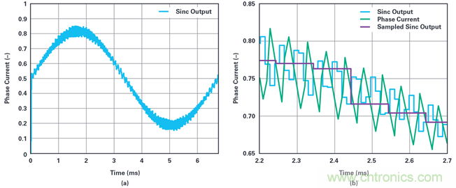 用於電機控製的優化&sum;-∆調製電流測量