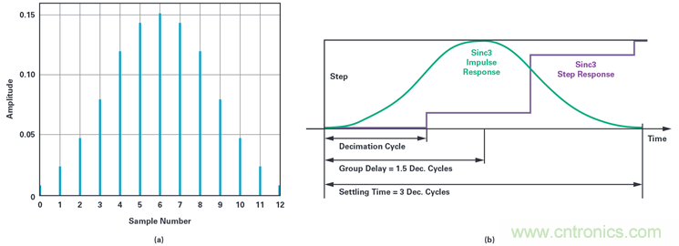 用於電機控製的優化&sum;-∆調製電流測量