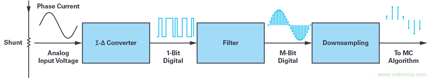 用於電機控製的優化&sum;-∆調製電流測量