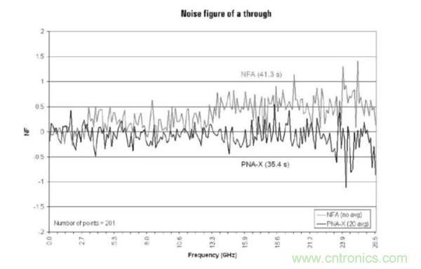 如何使用網絡分析儀精確地測量噪聲係數