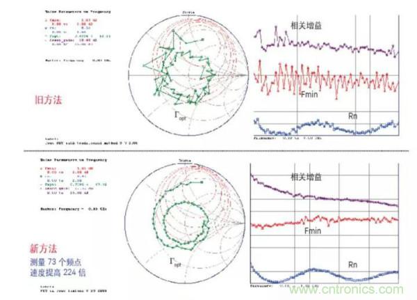 如何使用網絡分析儀精確地測量噪聲係數