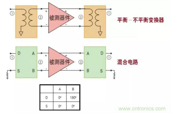 如何使用網絡分析儀精確地測量噪聲係數
