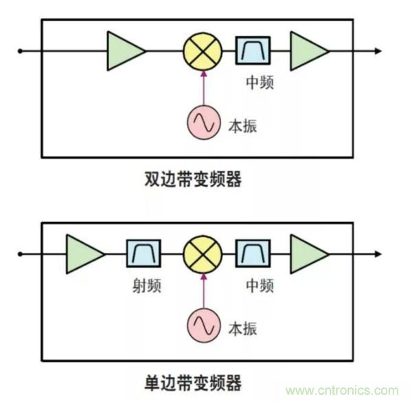 如何使用網絡分析儀精確地測量噪聲係數