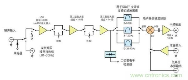 如何使用網絡分析儀精確地測量噪聲係數