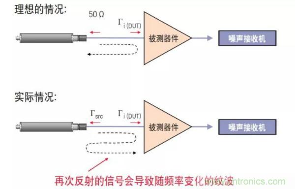 如何使用網絡分析儀精確地測量噪聲係數