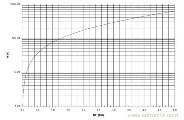 如何使用網絡分析儀精確地測量噪聲係數