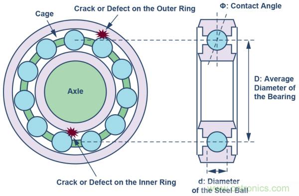 選擇正確的加速度計，以進行預測性維護