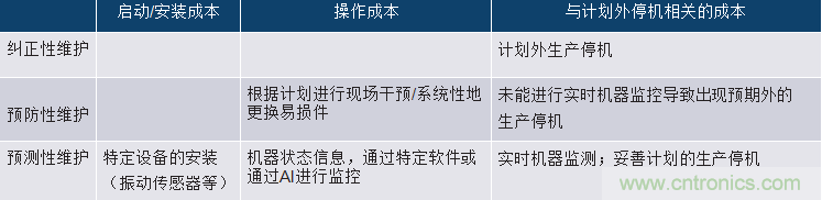 選擇正確的加速度計，以進行預測性維護
