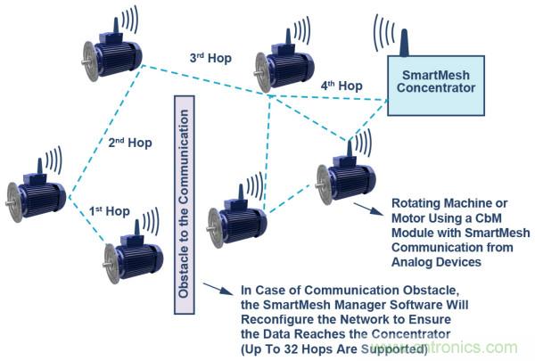 選擇正確的加速度計，以進行預測性維護
