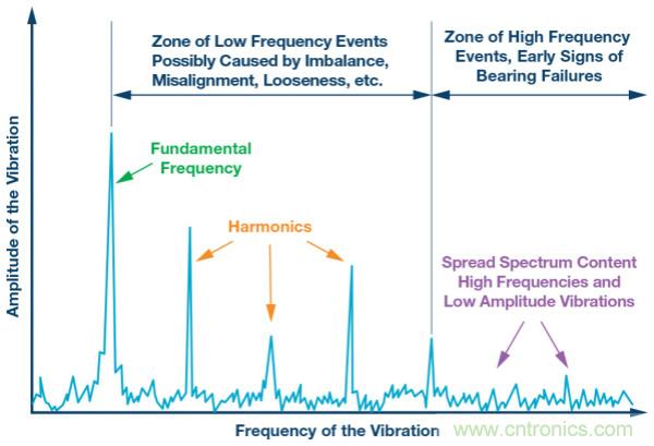 選擇正確的加速度計，以進行預測性維護