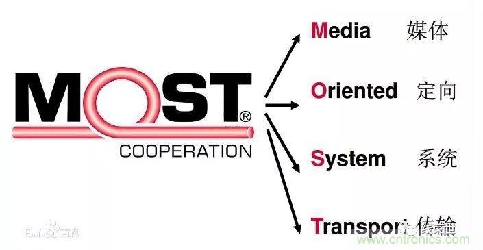 汽車四大總線：CAN、LIN、Flexray、MOST