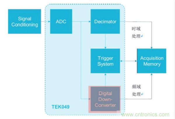 【基礎篇】示波器上的頻域分析利器 ，Spectrum View測試分析