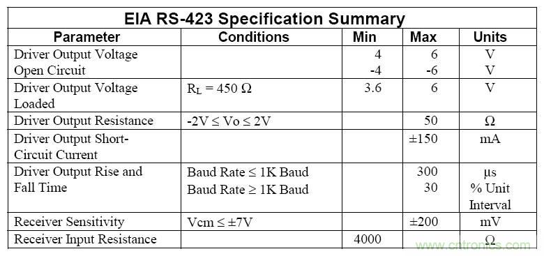 UART、RS-232、RS-422、RS-485之間有什麼區別？