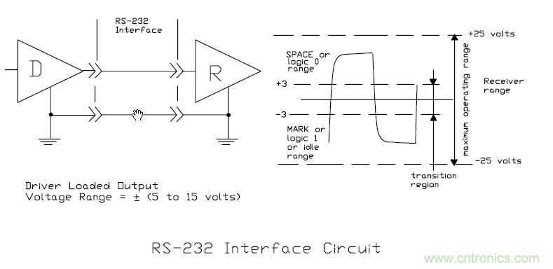 UART、RS-232、RS-422、RS-485之間有什麼區別？