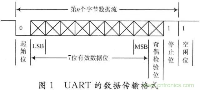 UART、RS-232、RS-422、RS-485之間有什麼區別？