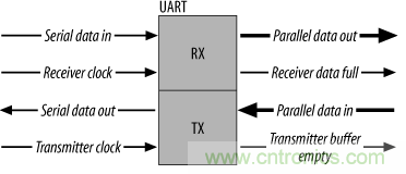 UART、RS-232、RS-422、RS-485之間有什麼區別？