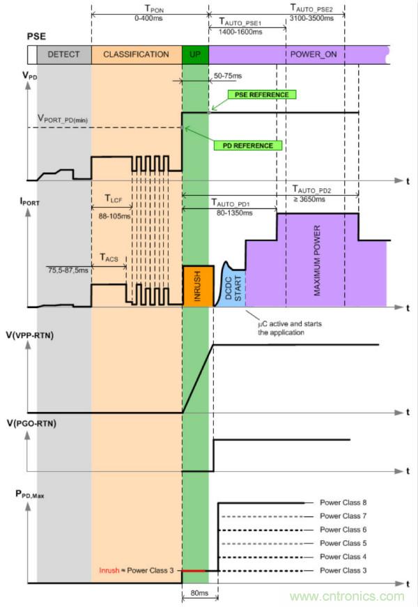 PoE以太網供電標準又升級了，你的PD控製器選好了嗎？