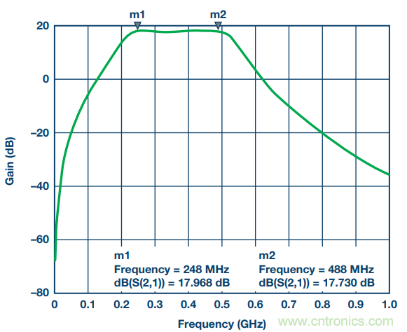 通信係統中接收鏈的差分濾波器設計