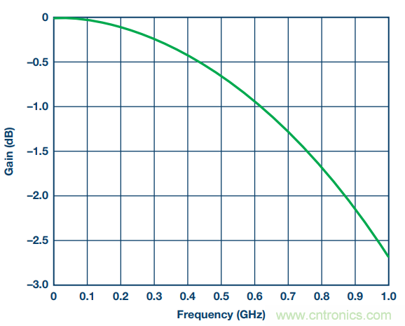 通信係統中接收鏈的差分濾波器設計