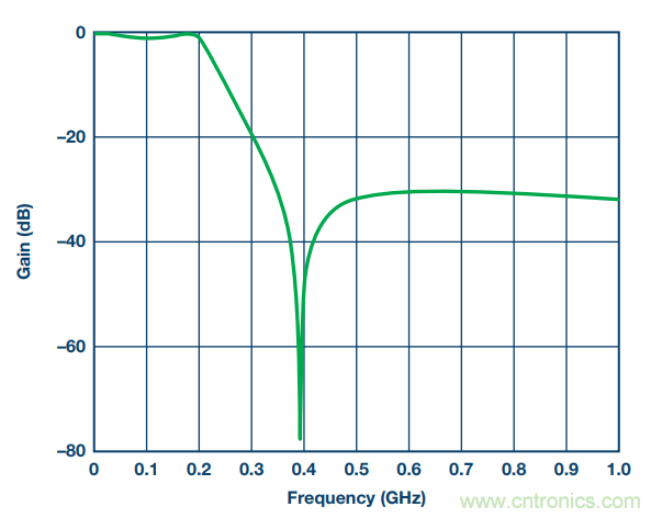 通信係統中接收鏈的差分濾波器設計