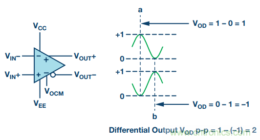 通信係統中接收鏈的差分濾波器設計
