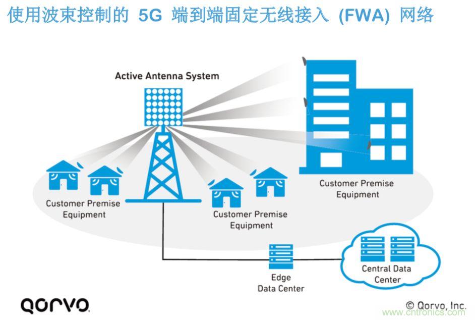 載波網絡將如何實現 5G？
