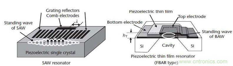 當濾波器遇到5G，是機遇還是挑戰？
