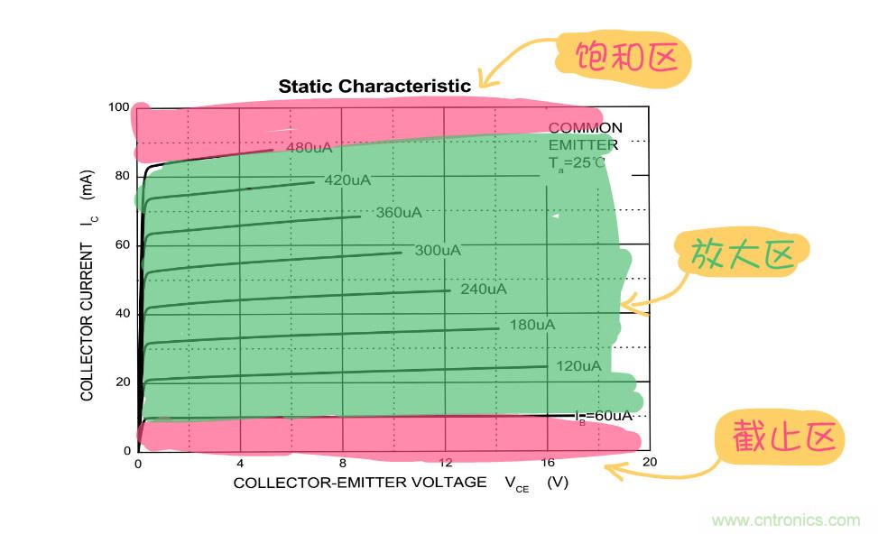 靜態工作點是什麼？有什麼作用？