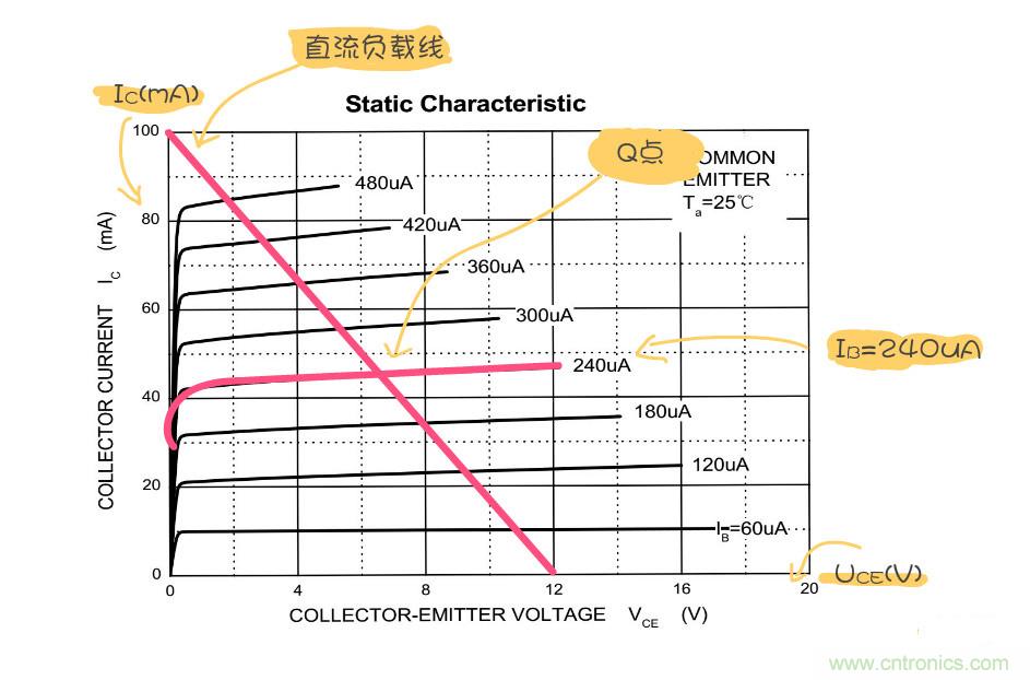 靜態工作點是什麼？有什麼作用？