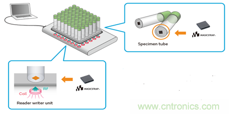 瞄準智慧醫療契機，村田加快產品布局