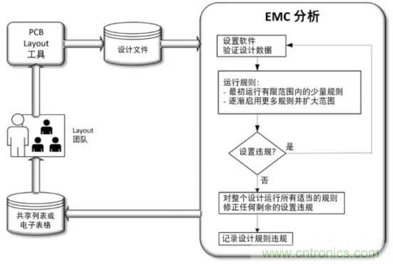 如何將自動 EMC 分析添加到 PCB LAYOUT？
