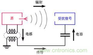 如何將自動 EMC 分析添加到 PCB LAYOUT？