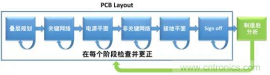 如何將自動 EMC 分析添加到 PCB LAYOUT？
