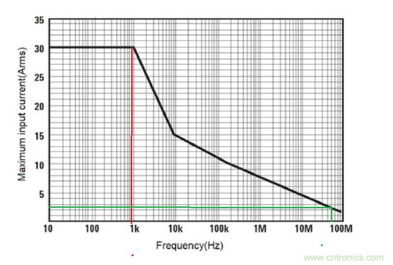 您測量電流的方法用對了嗎？