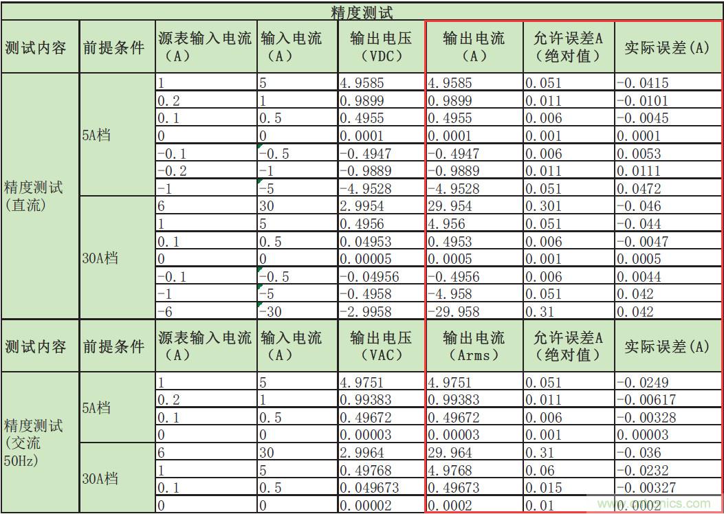 您測量電流的方法用對了嗎？