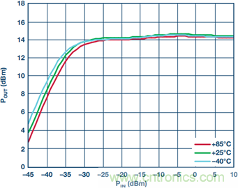寬帶高動態範圍限幅放大器