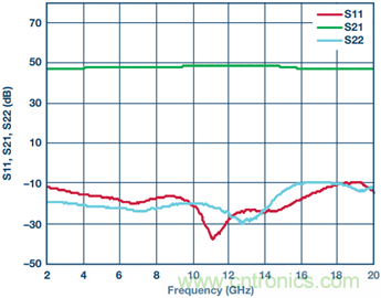 寬帶高動態範圍限幅放大器