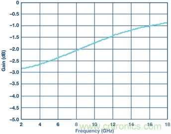 寬帶高動態範圍限幅放大器