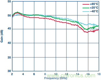 寬帶高動態範圍限幅放大器