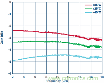 寬帶高動態範圍限幅放大器