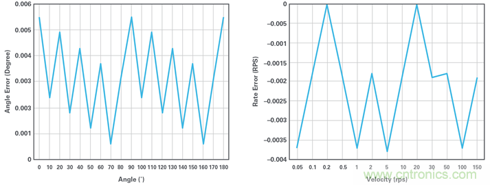 帶故障注入功能的高精度旋轉變壓器仿真係統