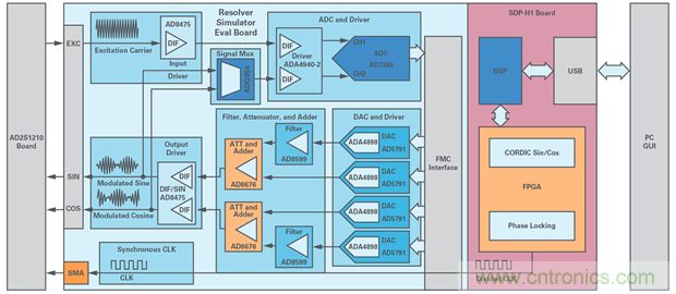 帶故障注入功能的高精度旋轉變壓器仿真係統