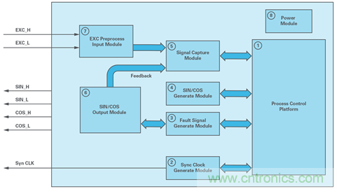 帶故障注入功能的高精度旋轉變壓器仿真係統