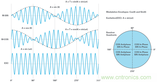 帶故障注入功能的高精度旋轉變壓器仿真係統