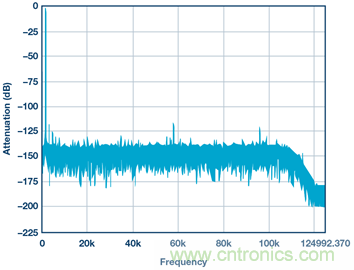&sum;-&Delta;型ADC時鍾&mdash;不僅僅是抖動