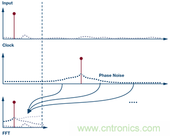 &sum;-&Delta;型ADC時鍾&mdash;不僅僅是抖動